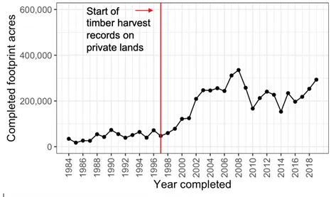 Graph of treated acres by year