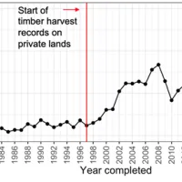 Graph of treated acres by year